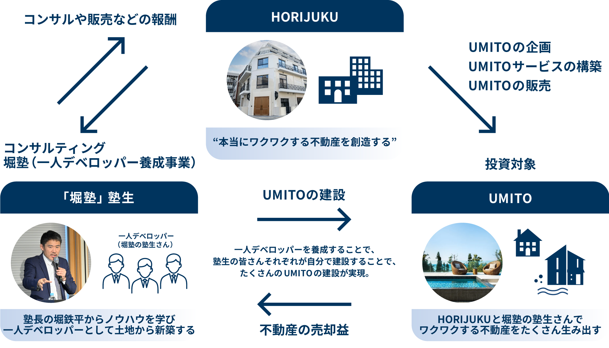 HORIJUKUの仕組みの図解2